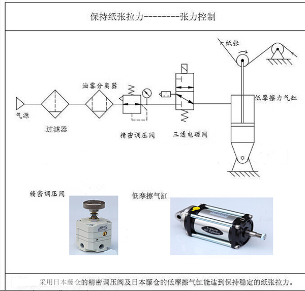 涂布機(jī)、凹印機(jī)的張力控制