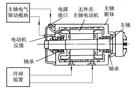 電主軸結構的基本構成.jpg