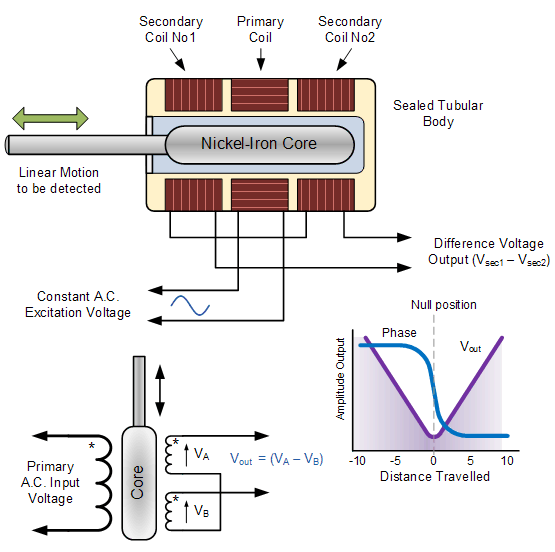 線(xiàn)性可變差動(dòng)變壓器接線(xiàn)圖 線(xiàn)性可變差動(dòng)變壓器接線(xiàn)圖