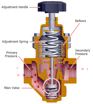 蒸汽減壓閥的種類：直動式和先導蒸汽減壓閥的工作原理