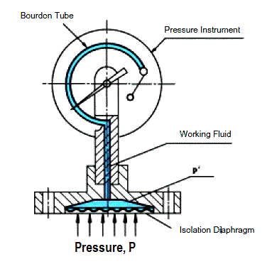 彈性隔膜壓力表受到壓力時，產生這種偏差與校準過程的壓力成比例