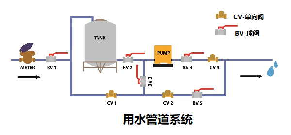 單向閥控制管路中流體和氣體的結構，簡述單向閥的工作原理
