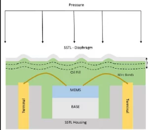 薄膜技術(shù)助力傳感器和轉(zhuǎn)換器，提升性能與可靠性！